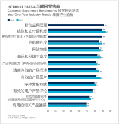 2018-2019年美國零售業消費者滿意度洞察 互聯網零售的崛起與傳統零售的轉型